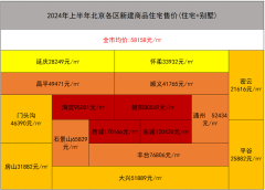 上半年北京商品住宅新增