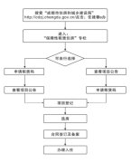 成都双流西航港片区保租