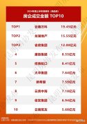 上半年昆明51个住宅项目集
