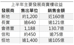 香港楼市“辣招”利好效