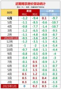 6月南京二手房环比上涨