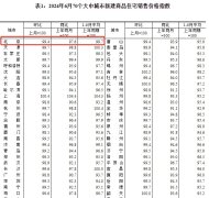 6月北京二手房住宅价格增
