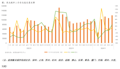 6月二手房市场成交量创近