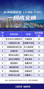 7月第2周长沙内五区一手住