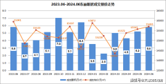 6月天津东丽新房成交5.8