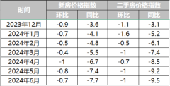 6月深圳二手房价同比下跌