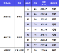 西安3个楼盘备案价公示