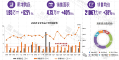 大连市内7区新房成交价创