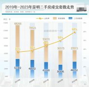 6月昆明二手房成交量下跌
