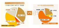 深圳法拍房挂拍量同比增