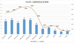 上海前七批次新房有5盘还