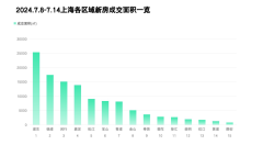 7月第2周上海二手房共成交