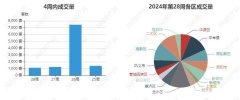 上周郑州市二手房成交2