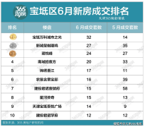 6月天津宝坻区新房成交