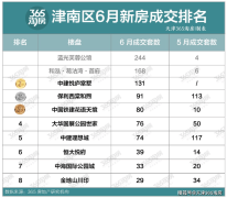 天津津南区6月新房成交