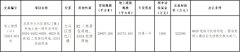 北京西红门挂牌上架1宗住