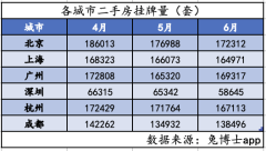 四大一线城市二手房挂牌