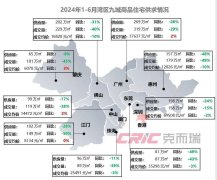 上半年大湾区TOP50房企权益