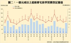 利嘉阁地产：上半年豪宅