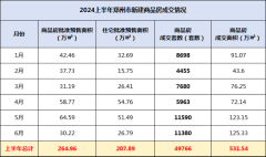 上半年郑州市新房成交量