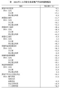 上半年河南省新建商品房