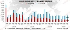 上半年东莞住宅成交规模