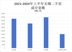 上半年无锡二手房共成交