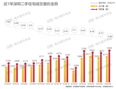 深圳二手房均价跌破6万元