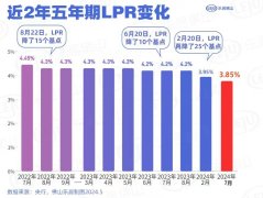 LPR再降10bp！佛山主流银行