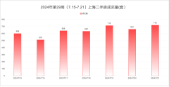 上周上海二手房市场共成