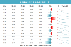 7月重点10城二手住宅共成