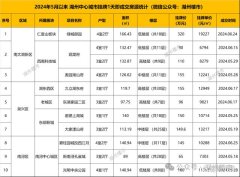 湖州中心城市二手房挂牌