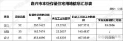 二季度嘉兴市本级存量住