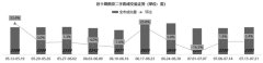 7月第3周南京市二手房共计