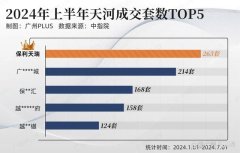 广州保利天瑞本周加推！