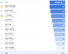 广州销冠红盘星汇锦城二