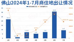 7月佛山市共成交7宗商住用