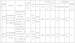 一宗因故终止、一宗地流