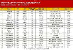 深圳二手房市场：千万以