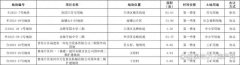 泉州中心区土地招商推介