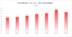 上周上海市二手房共成交