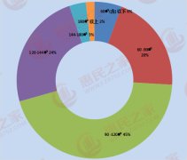 惠州市今年计划批准预售