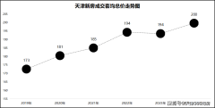 天津新房套均价创历史新