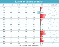 上周重点15城新房成交累计