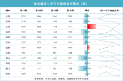上周重点10城二手住宅成交