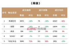 上周福州五区住宅成交量