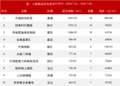 上周上海新房成交均价突