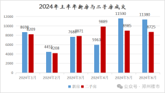 230天卖1套房！郑州二手房