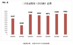 7月深圳二手房交易量再次