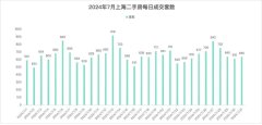 7月上海二手房突破2万套